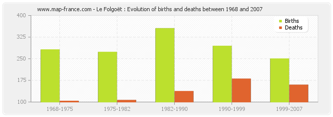 Le Folgoët : Evolution of births and deaths between 1968 and 2007